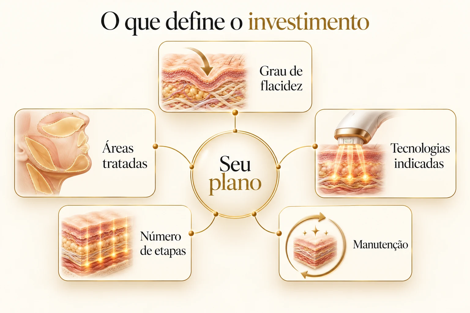 Fatores que definem o investimento no lifting sem cirurgia e o plano individual